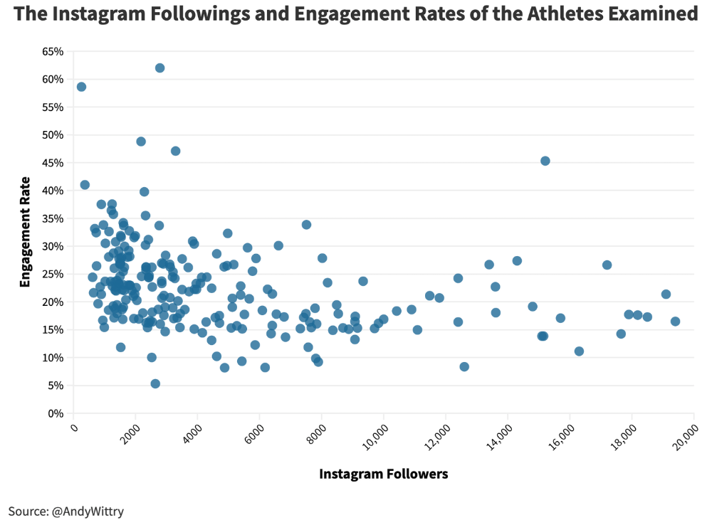 An Analysis Of Instagram Data For All-Americans